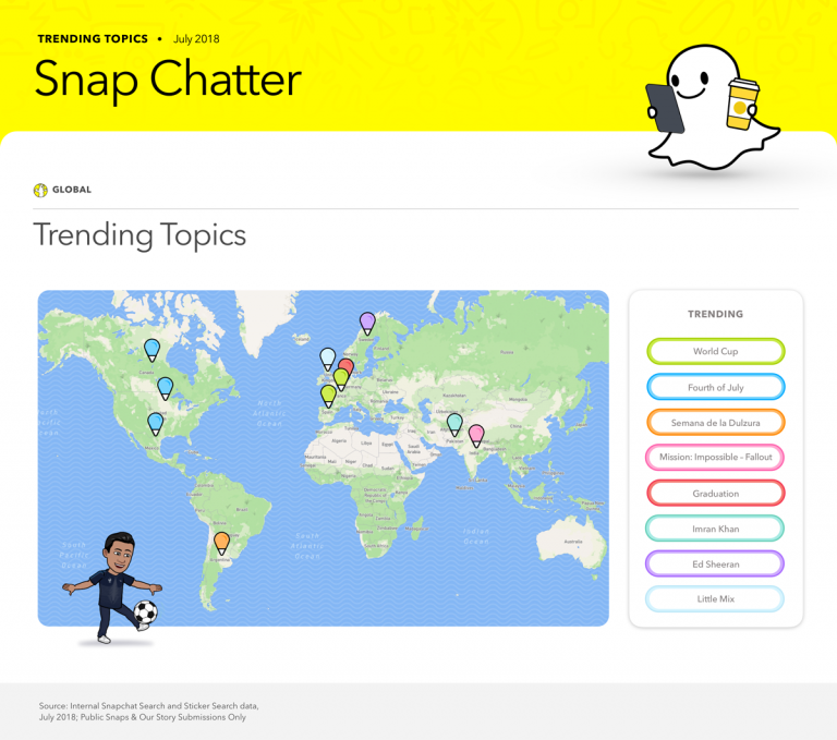 World Cup Finals Dominates The Snapchat Topics In July Emarketing Egypt 